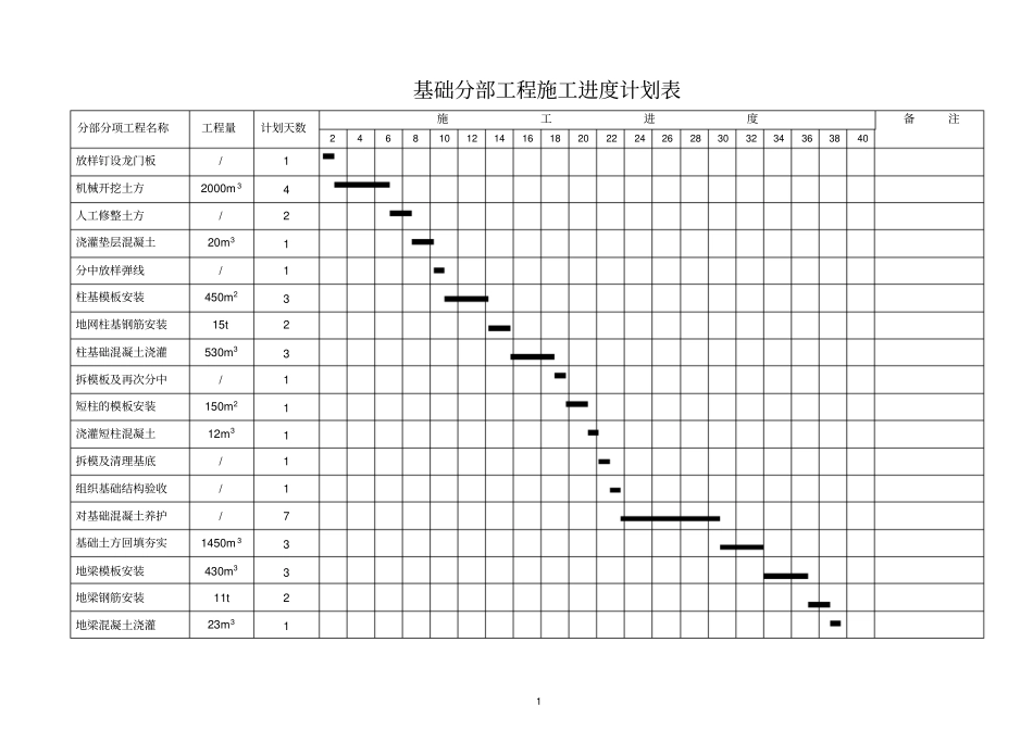 基础分部工程施工进度计划表_第1页