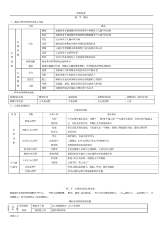 基础心理学地知识框架