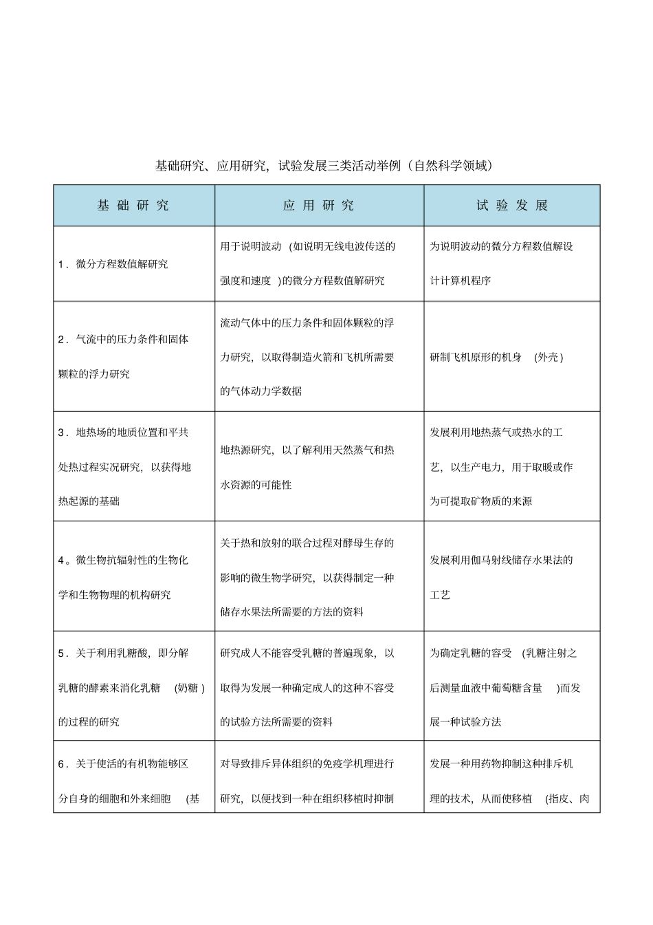 基础研究、应用研究,试验发展三类活动举例_第1页