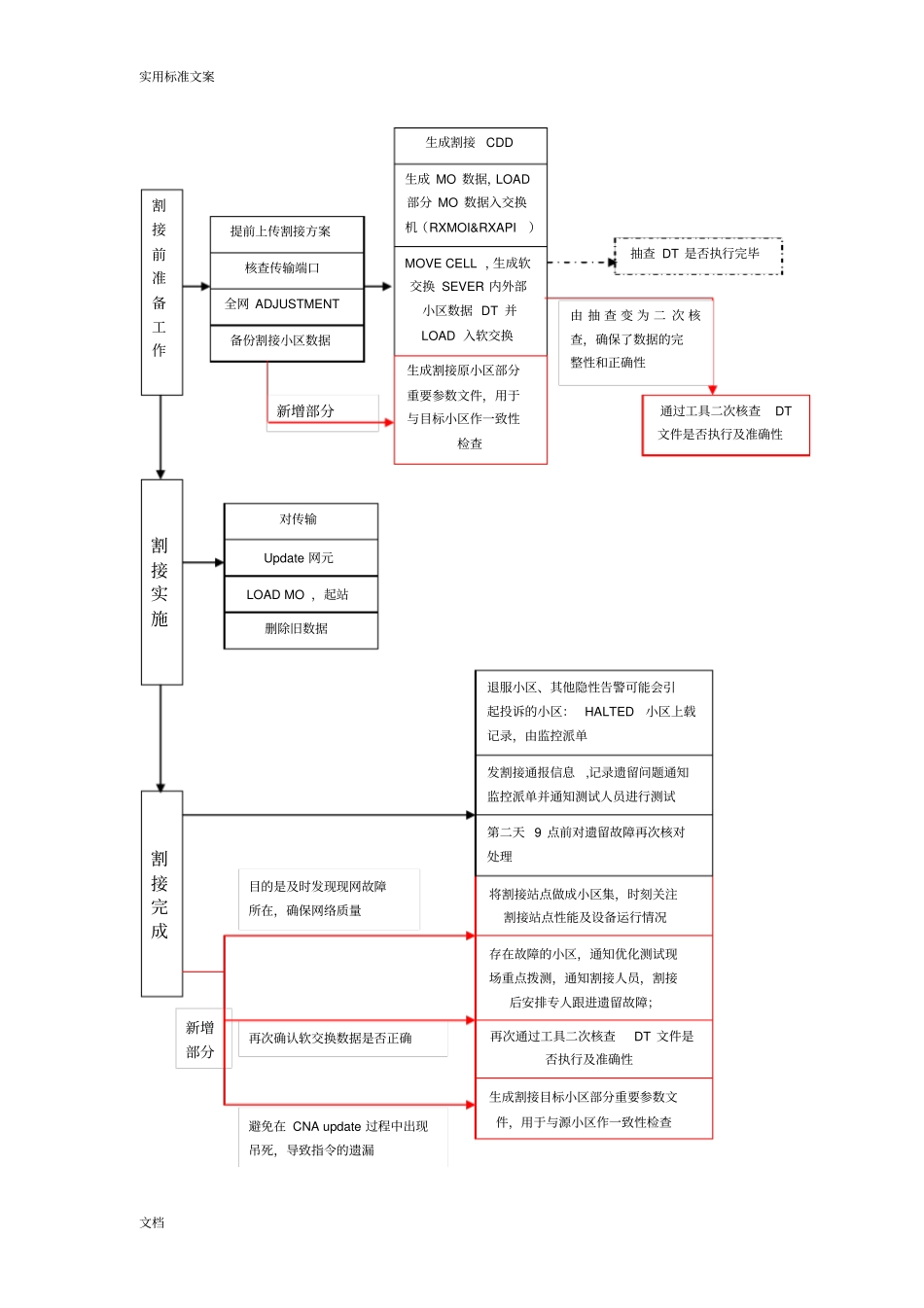 基站大数据割接指引流程_第2页