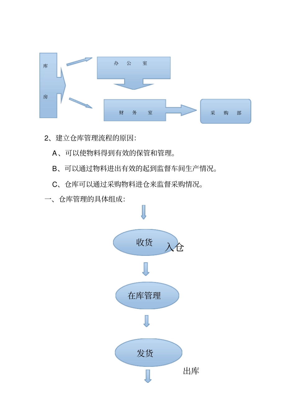 备品备件库房管理方案剖析_第2页