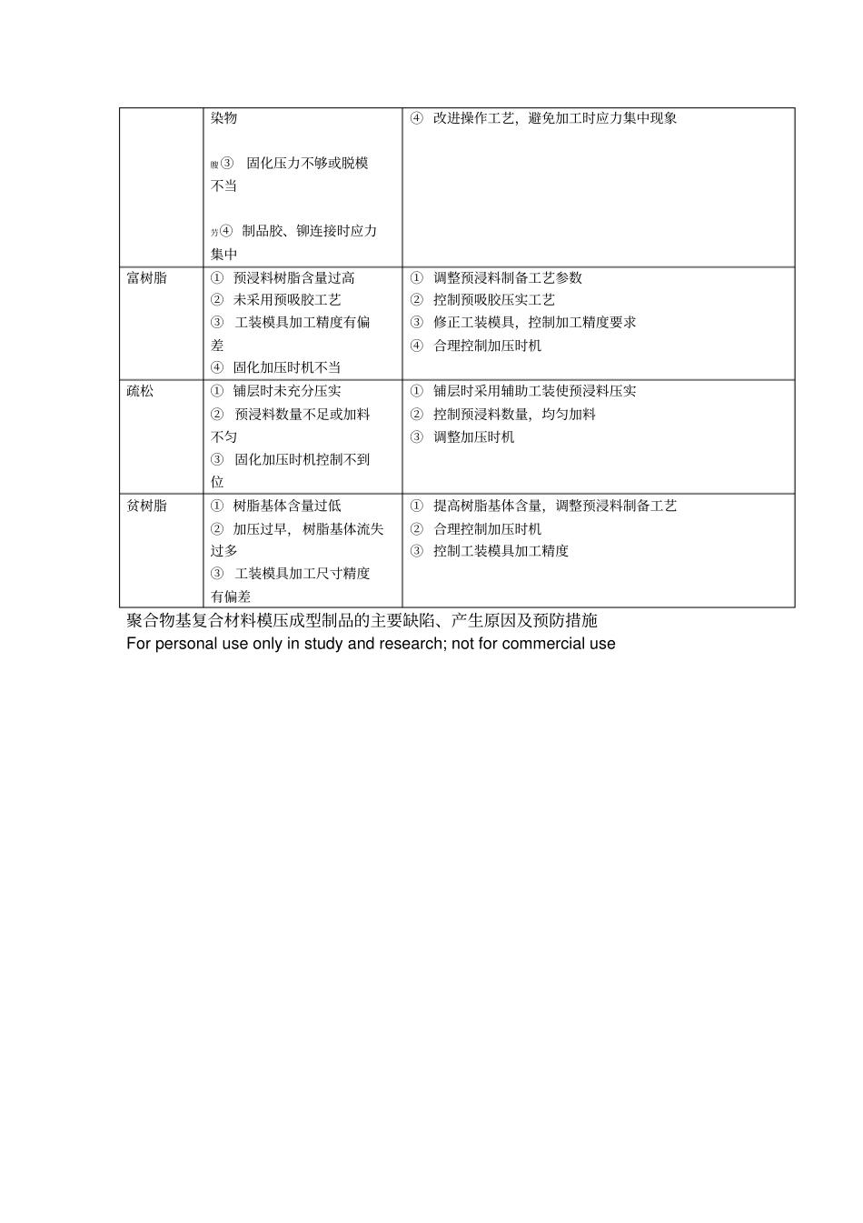 复合材料模压成型制品的主要缺陷产生原因预防措施_第2页