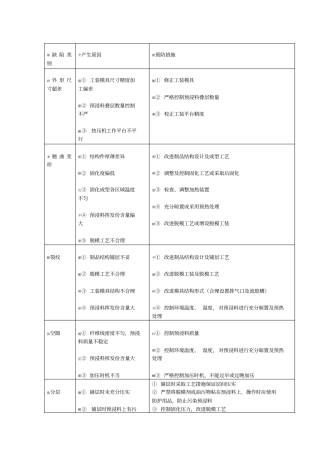 复合材料模压成型制品的主要缺陷产生原因预防措施