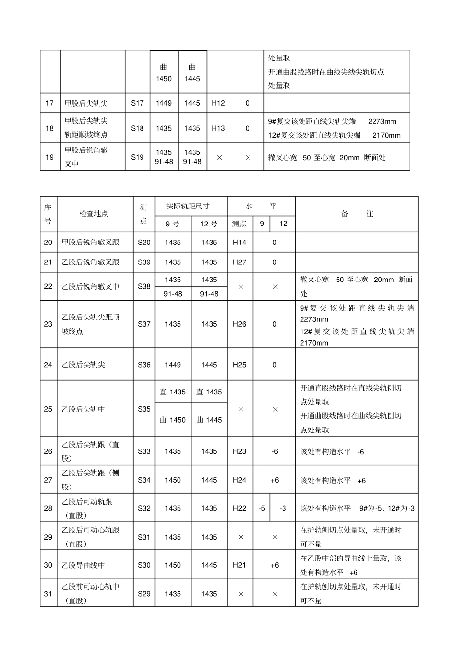 复式交分道岔的检查方法资料讲解_第3页
