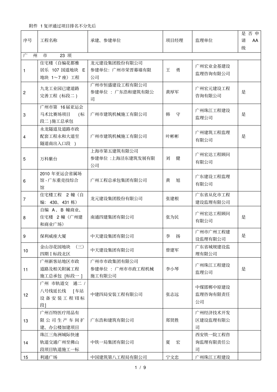 复评通过项目排名不分先后_第1页