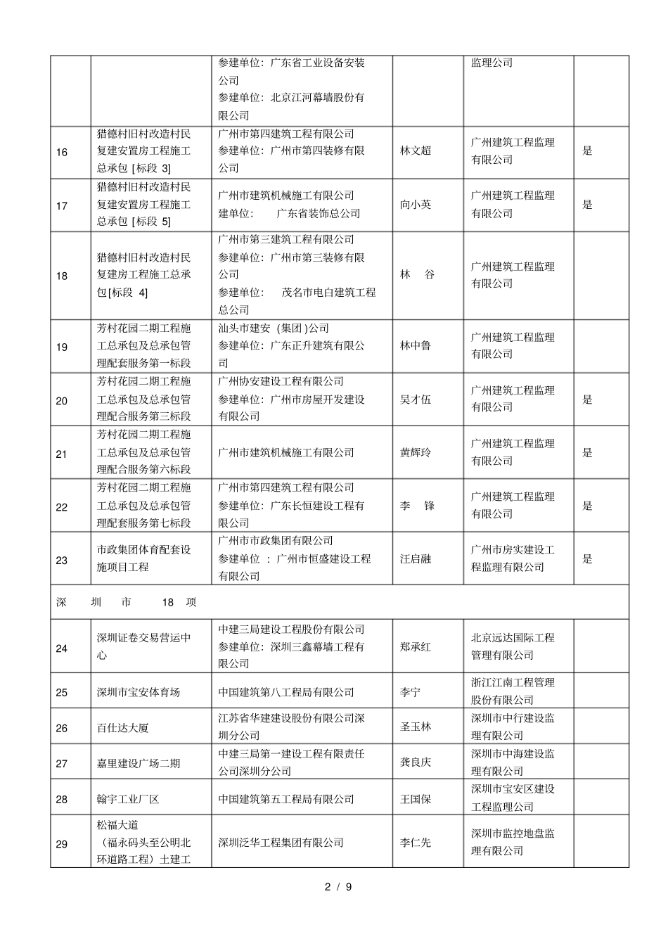 复评通过项目排名不分先后_第2页