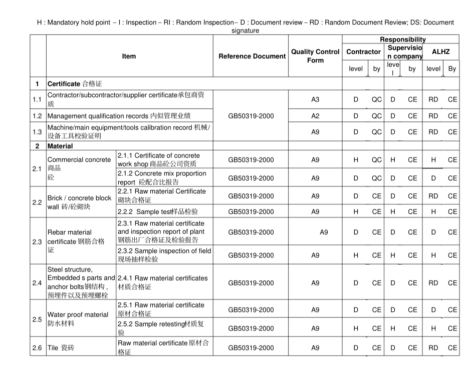 外企工程管理公司土建管理InspectionandTestPlanforCivilWork_第2页