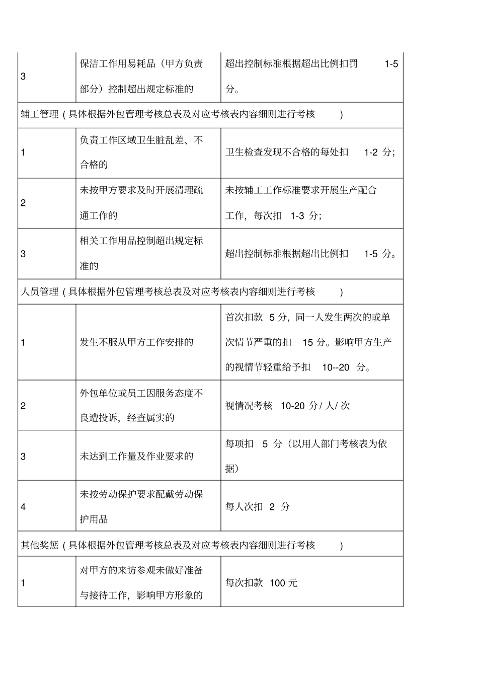 外包管理考核实施细则_第2页