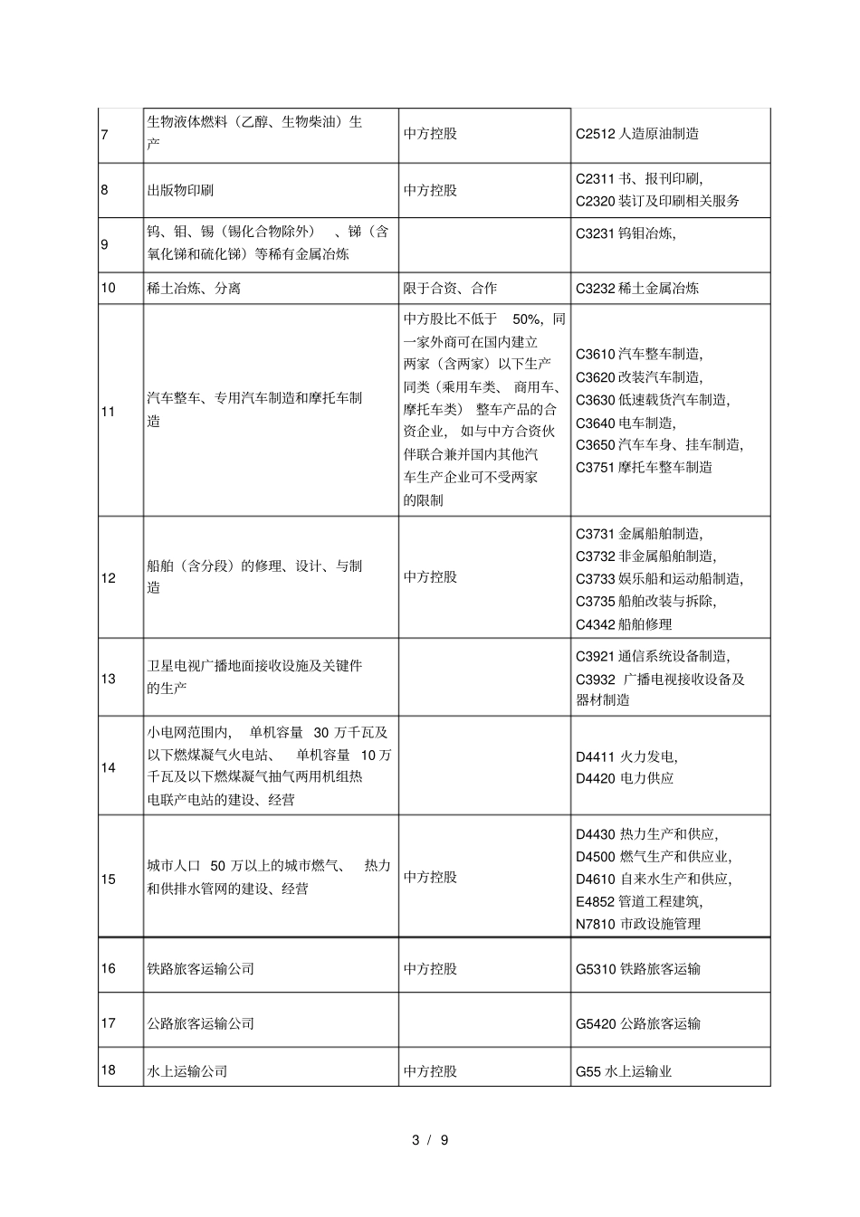 外商投资准入特别管理措施汇总表_第3页