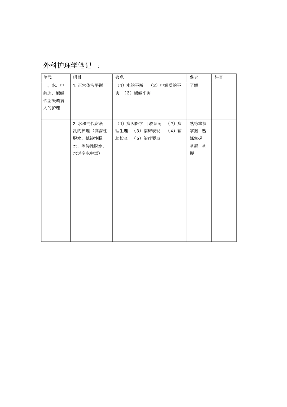 外科护理学重点笔记_第1页