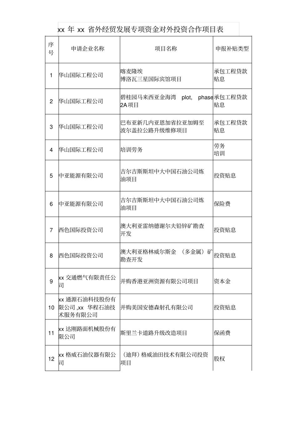 外经贸发展专项资金对外投资合作项目表_第1页