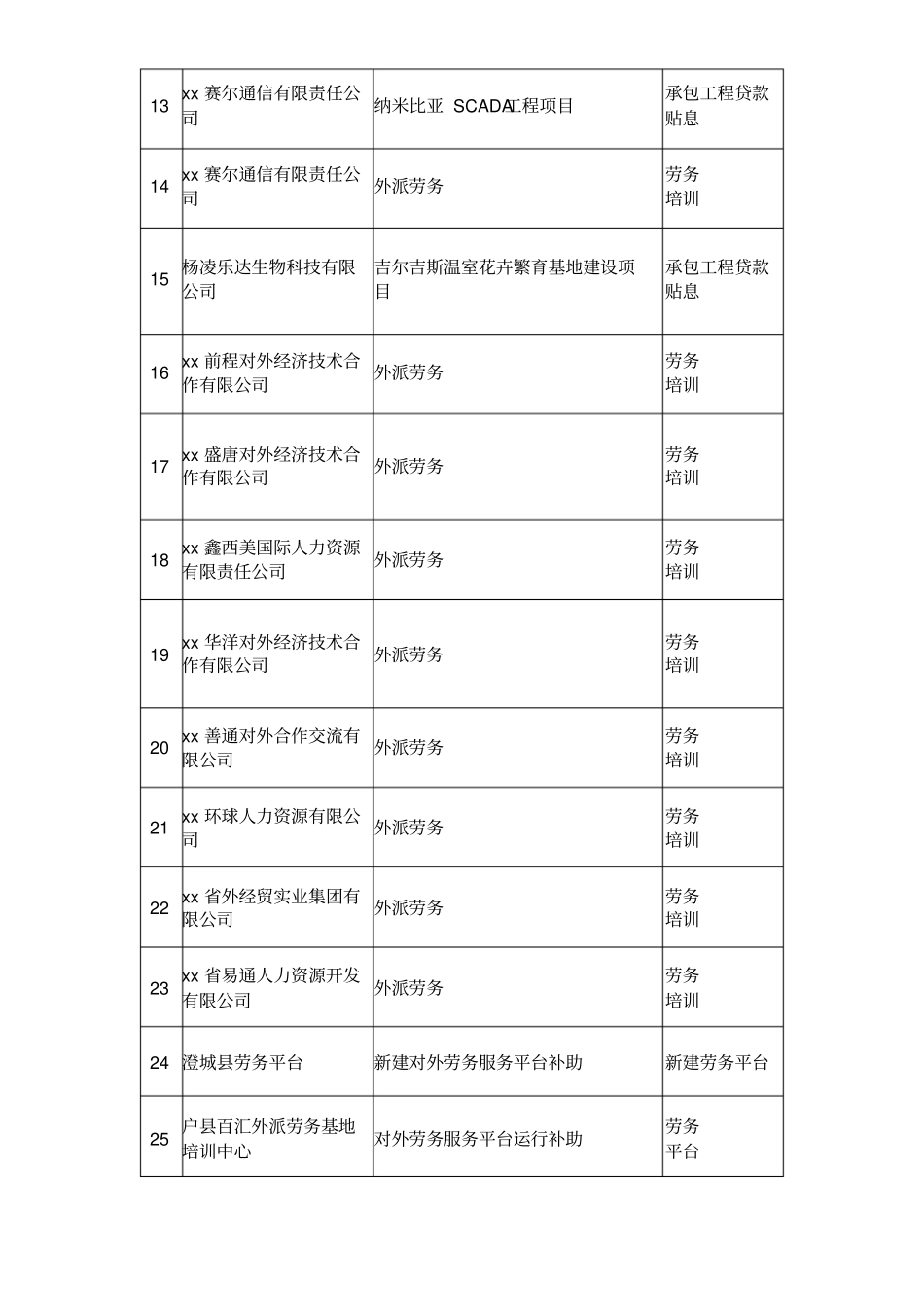 外经贸发展专项资金对外投资合作项目表_第2页