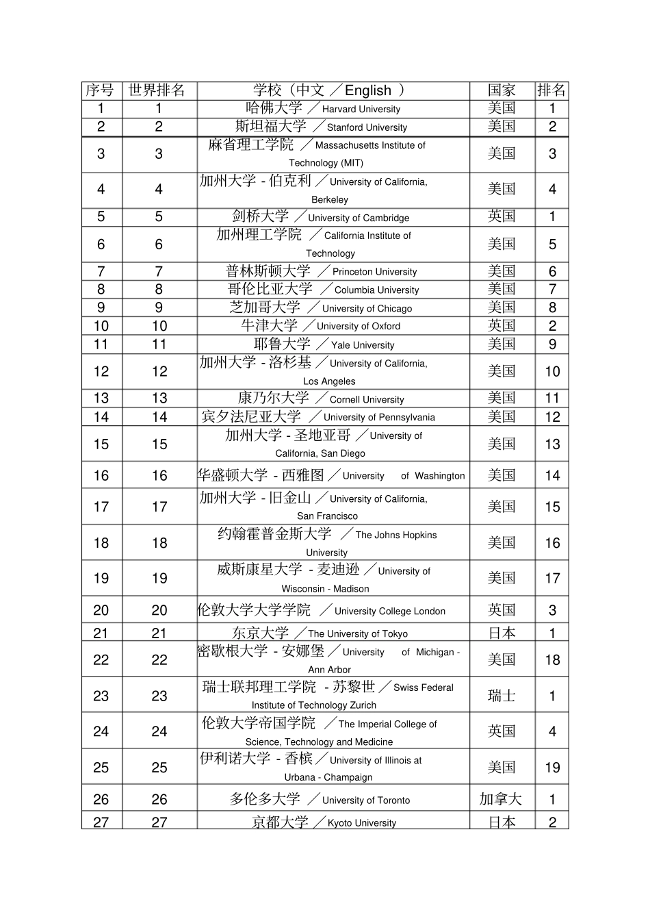 大学最新排名————上海交通大学排名_第1页