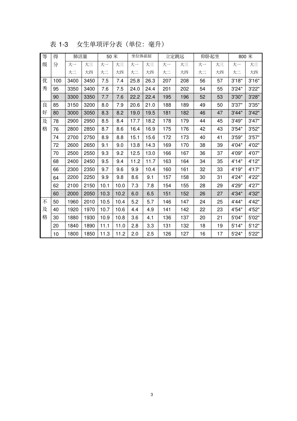 大学生体质测试标准_第3页