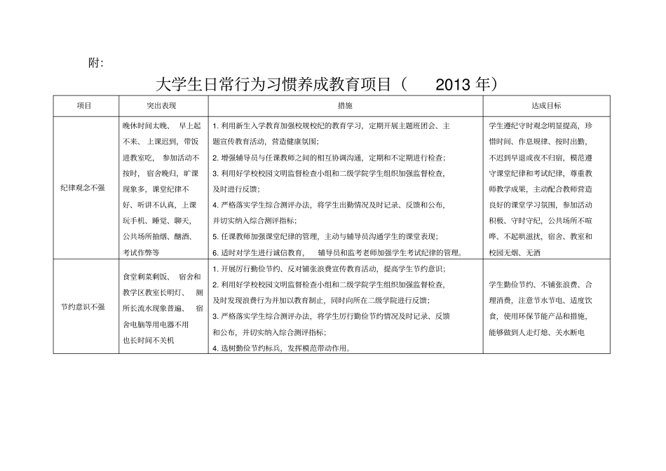 大学生日常行为习惯养成教育实施方案_第3页