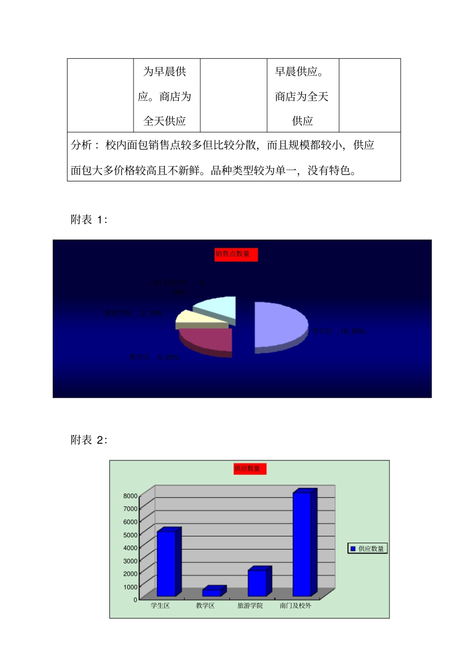 大学面包消费场调查报告_第2页
