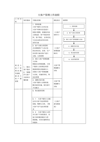 大客户管理工作流程
