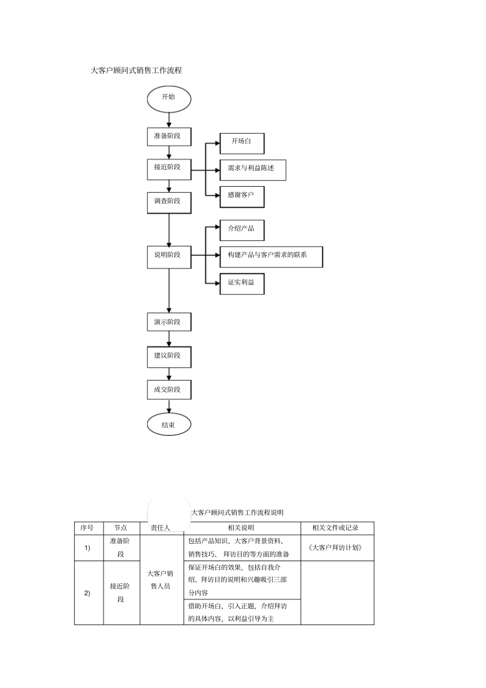 大客户顾问式销售工作流程_第1页