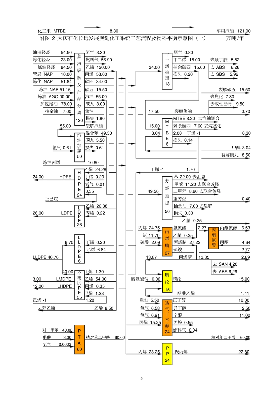 大庆石化长远发展规划炼油系统工艺流程及物料平衡示意_第2页