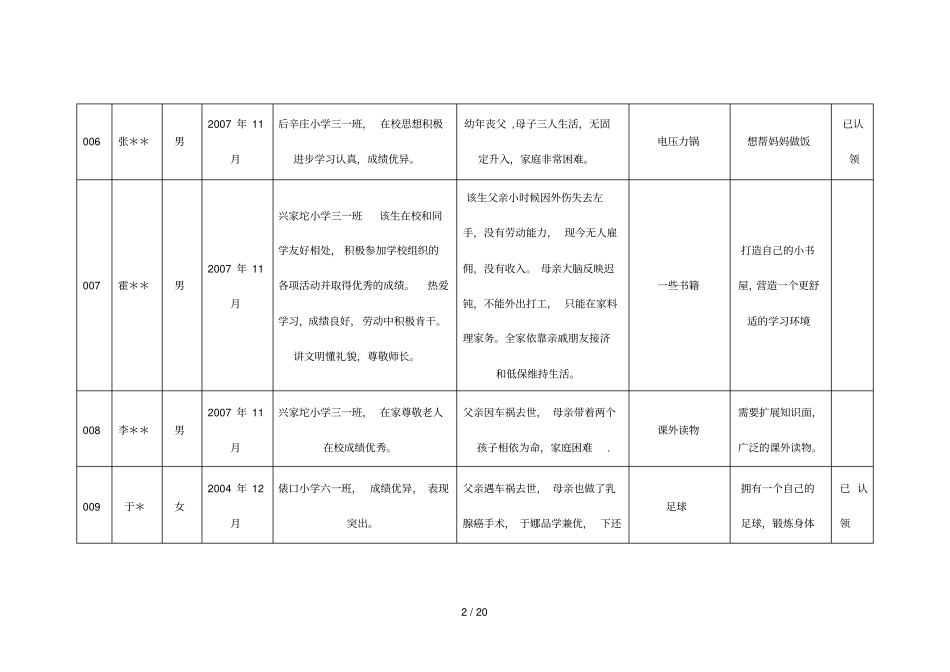大爱宁河暖心圆梦—宁河区青少年微梦想征集汇总表_第2页