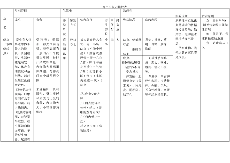 寄生虫复习总结表汇总_第1页