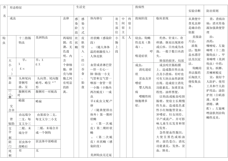 寄生虫复习总结表汇总_第2页