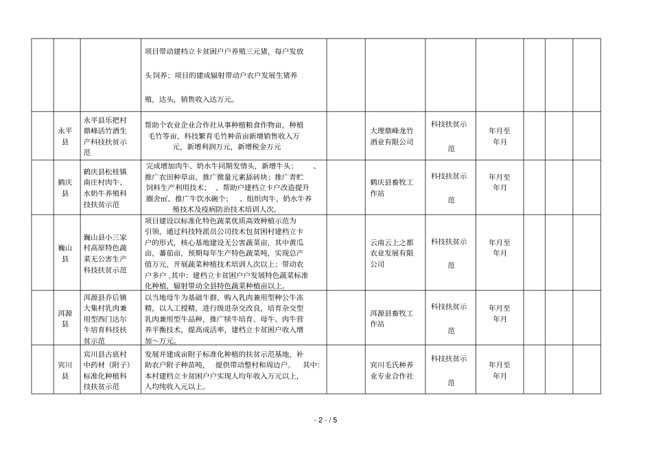 大理州2018年云南科技扶贫示范项目经费安排表_第2页