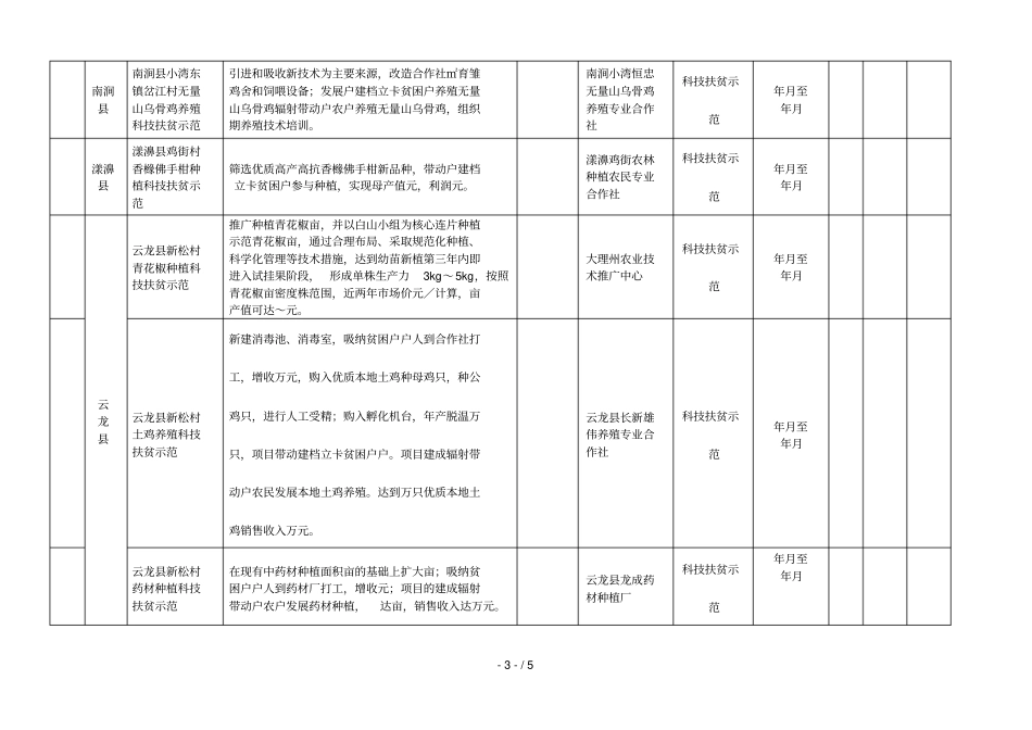 大理州2018年云南科技扶贫示范项目经费安排表_第3页