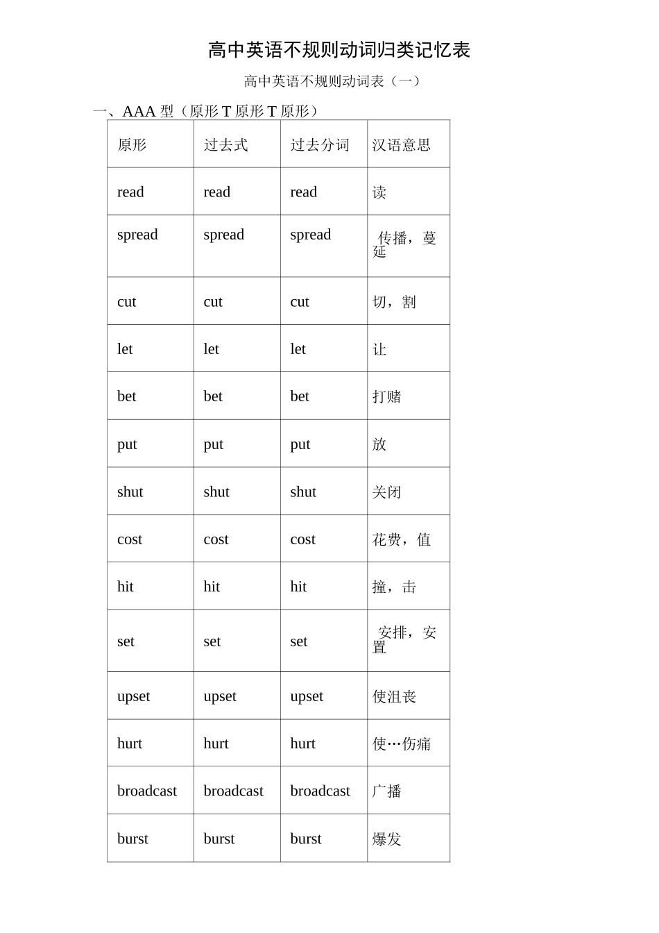 高中(最全)动词过去式、过去分词不规则变化分类记忆(自己总结)_第1页