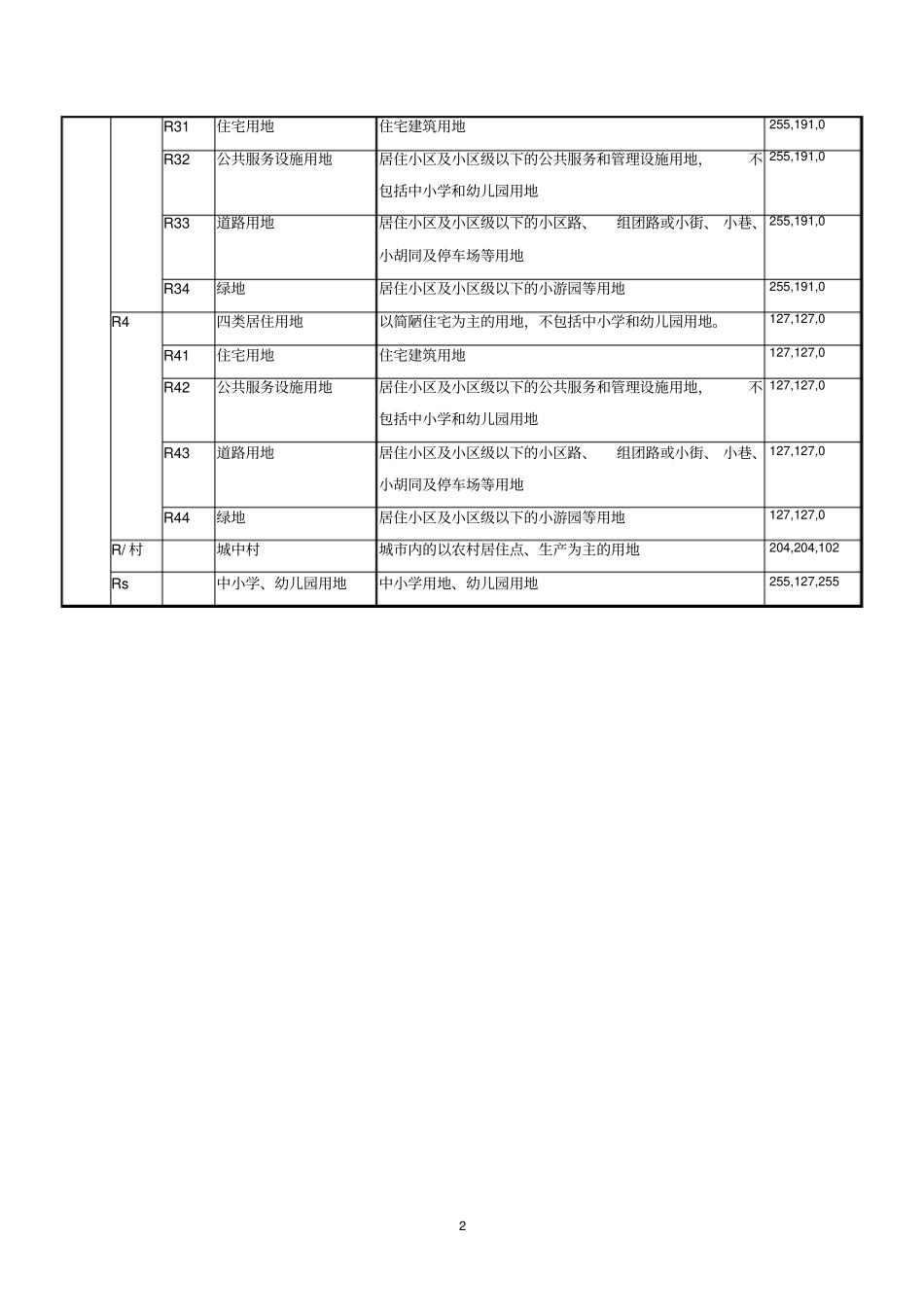天津城用地分类标准_第2页