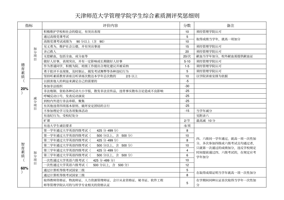 天津师范大学管理学院学生综合素质测评奖惩细则_第1页