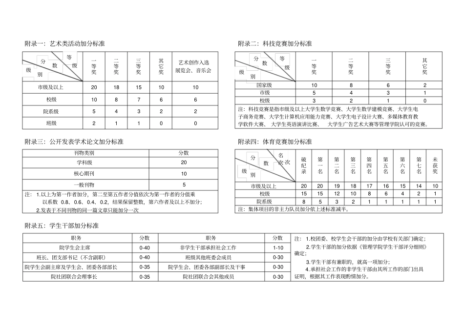 天津师范大学管理学院学生综合素质测评奖惩细则_第3页