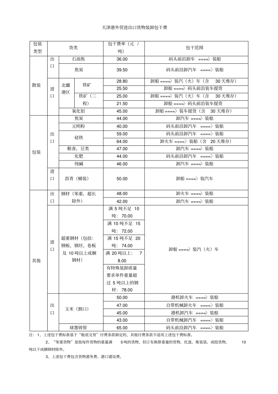 天津港外贸进出口货物装卸包干费_第1页