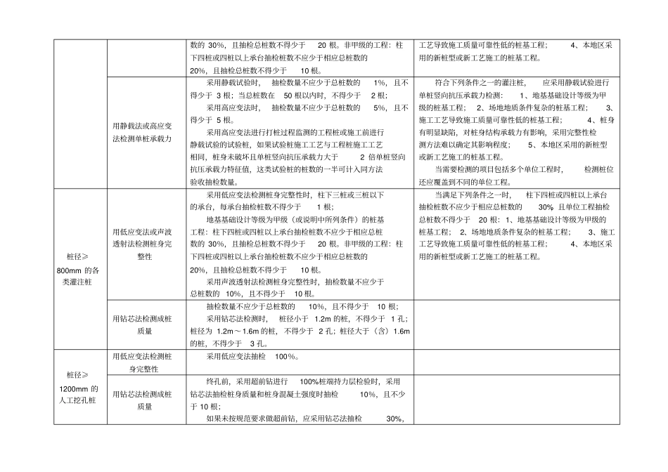 天然地基、支护及各类工程基桩检测方法及数量表_第2页