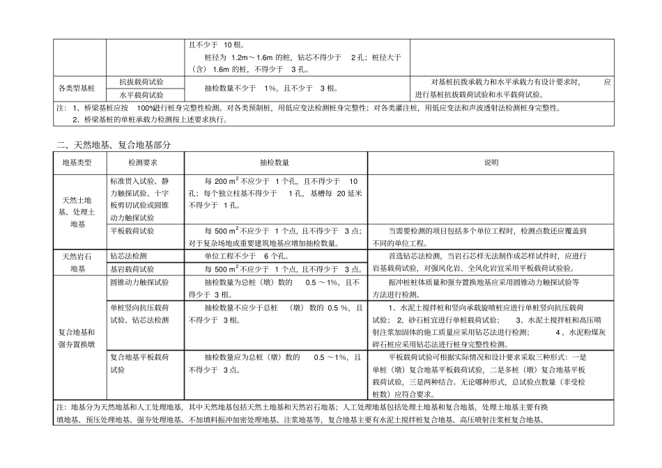 天然地基、支护及各类工程基桩检测方法及数量表_第3页