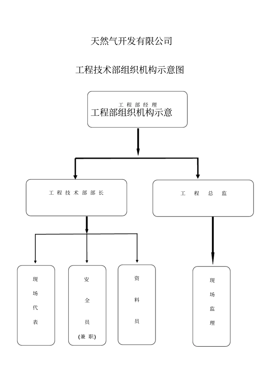 天然气公司工程技术部岗位职责_第1页