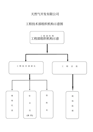 天然气公司工程技术部岗位职责