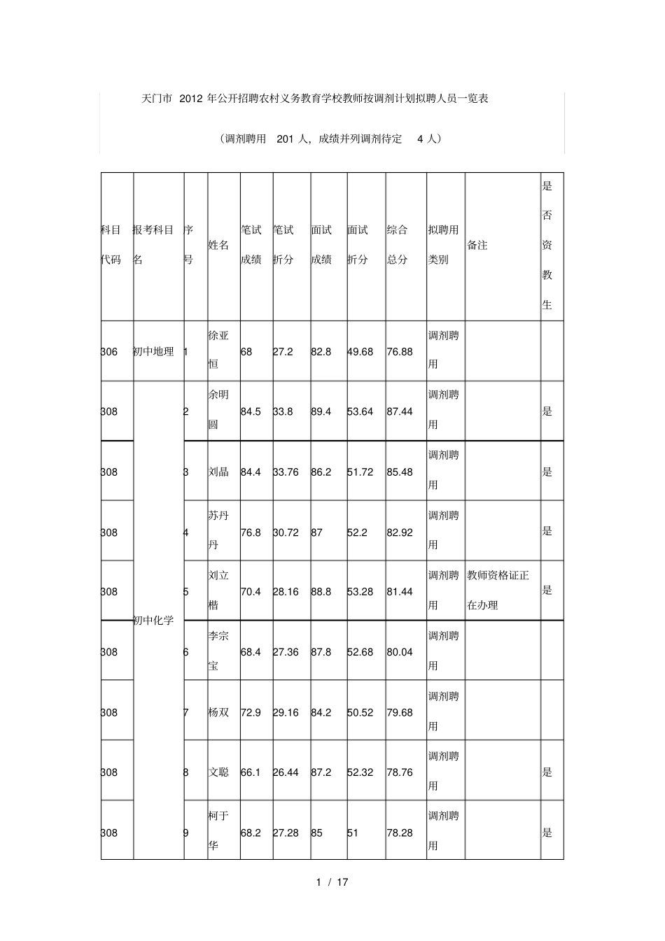 天门公开招聘农村义务教育学校教师按调剂计划拟聘_第1页