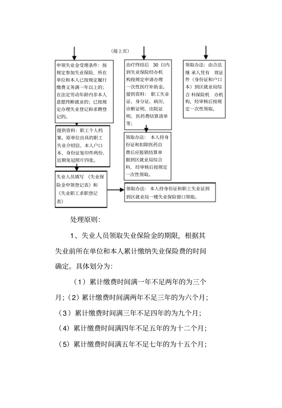 失业保险待遇申领程序_第2页