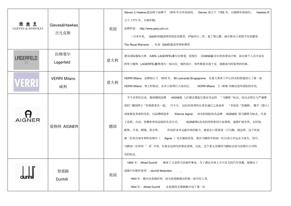 奢侈品、知名服装品牌培训资料_第3页