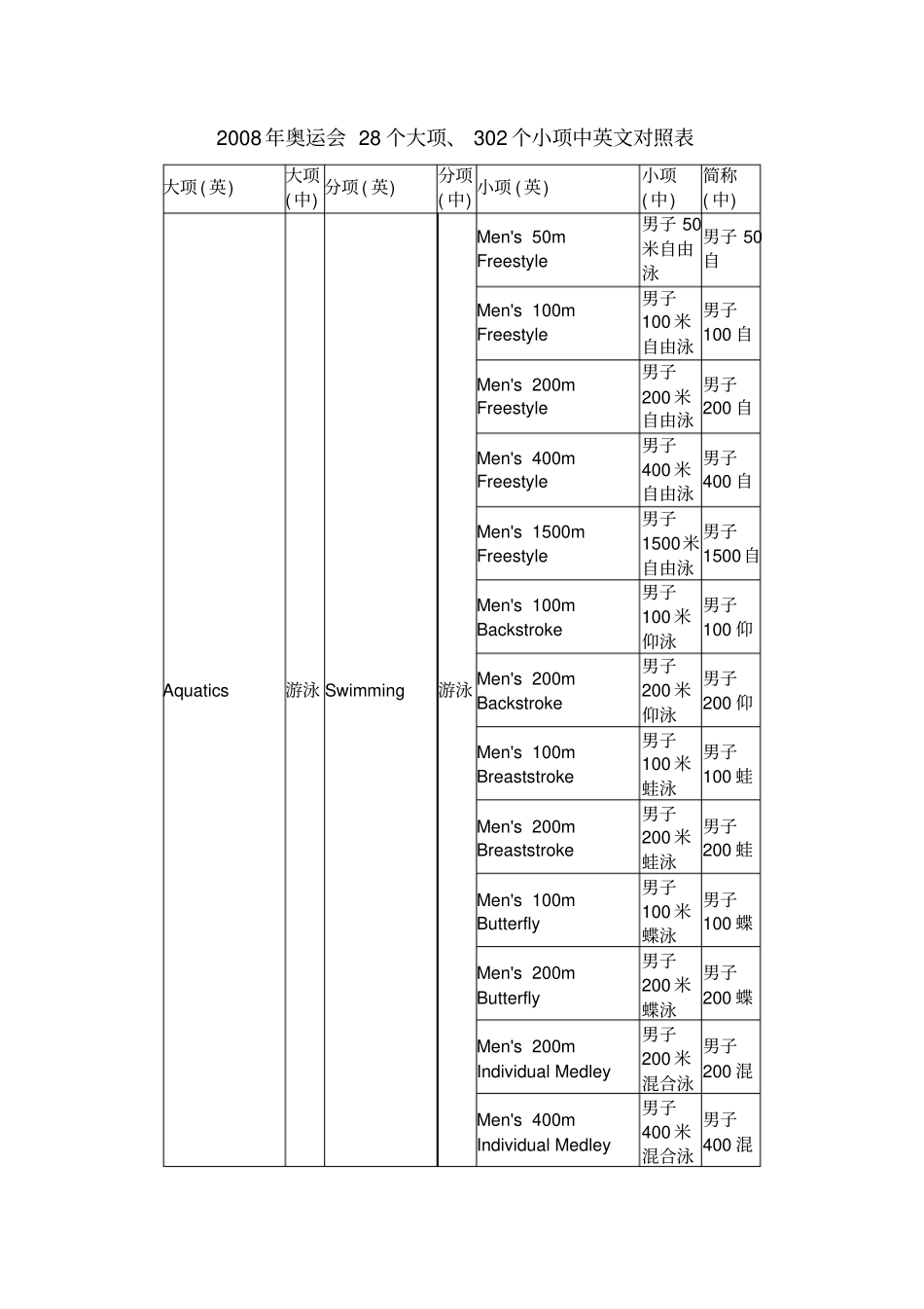 奥运项目中英文对照表_第1页