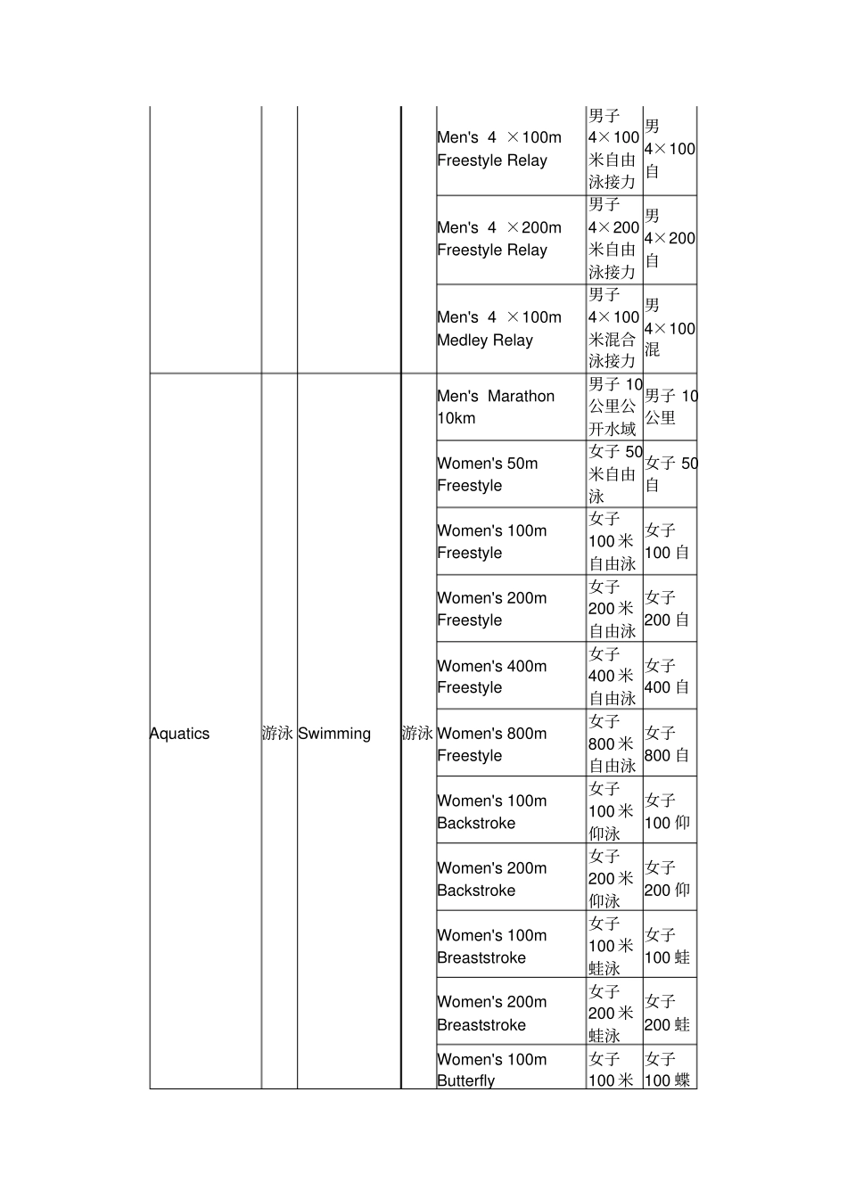 奥运项目中英文对照表_第2页