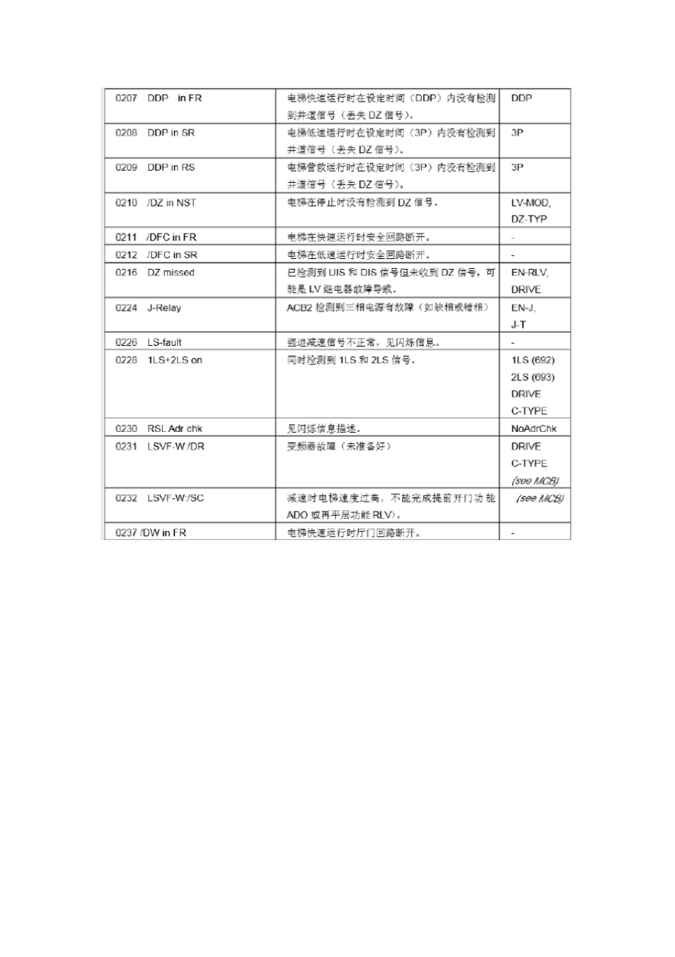 奥的斯电梯故障码主板与变频器故障码_第3页