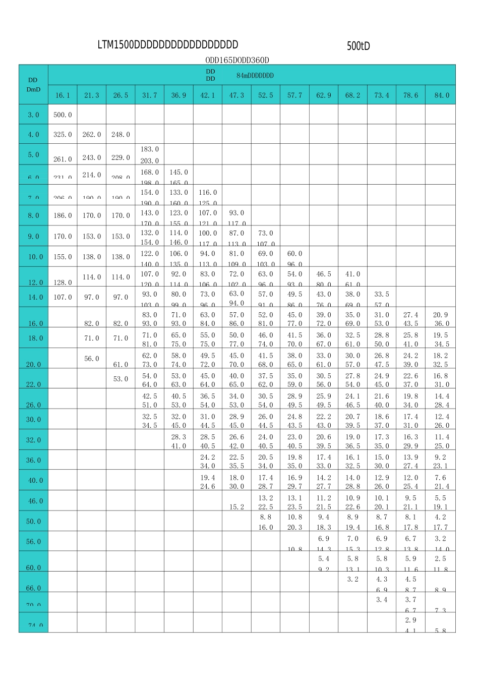 20吨至500吨各型汽车式吊车起重性能表_第1页