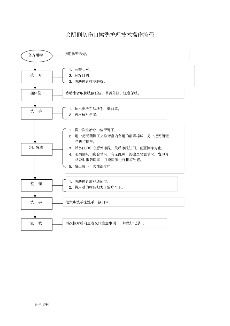 妇产科护理工作规范技术操作流程1_第3页