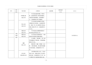 威海区园林绿化工作任务分解表