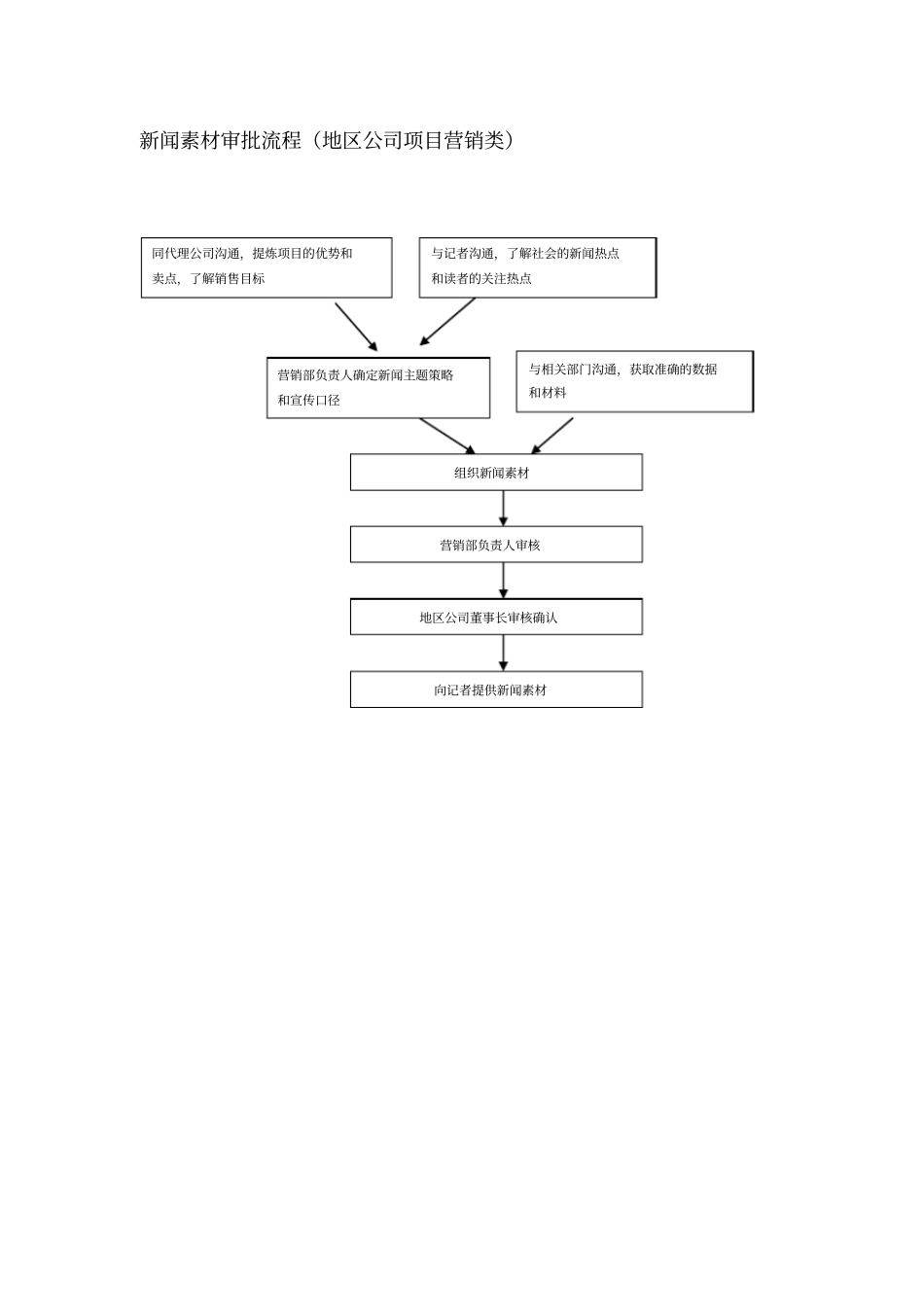 媒介常用工作流程_第1页