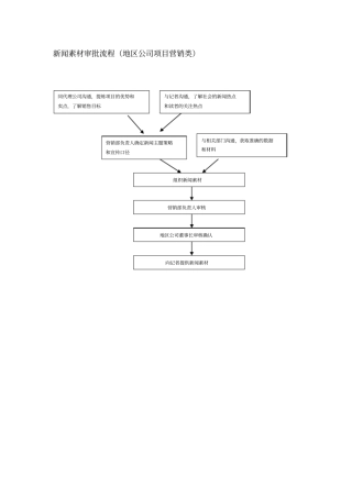 媒介常用工作流程