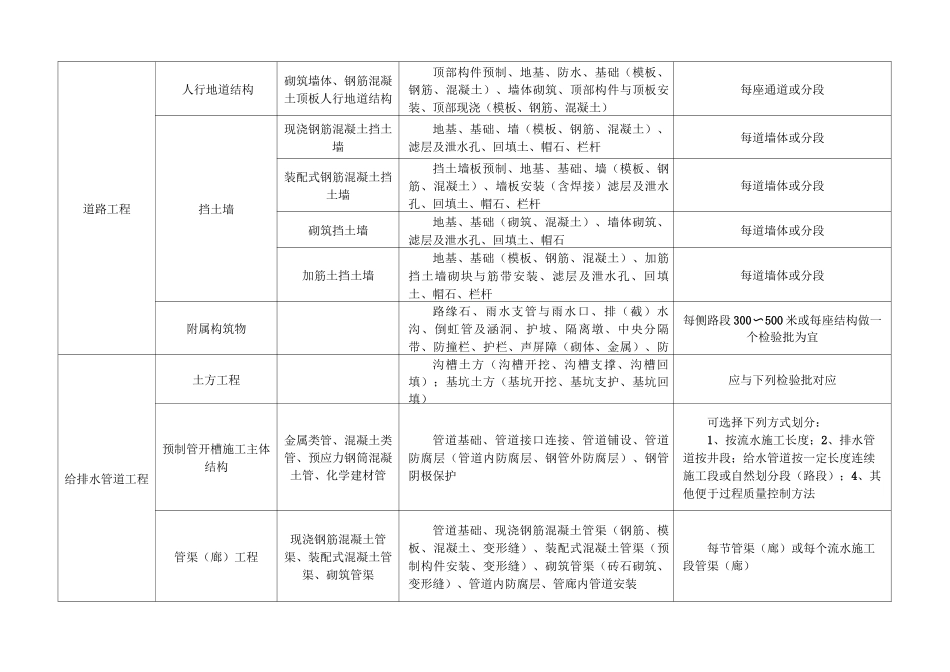 市政项目工程分部分项划分表(整套)_第3页