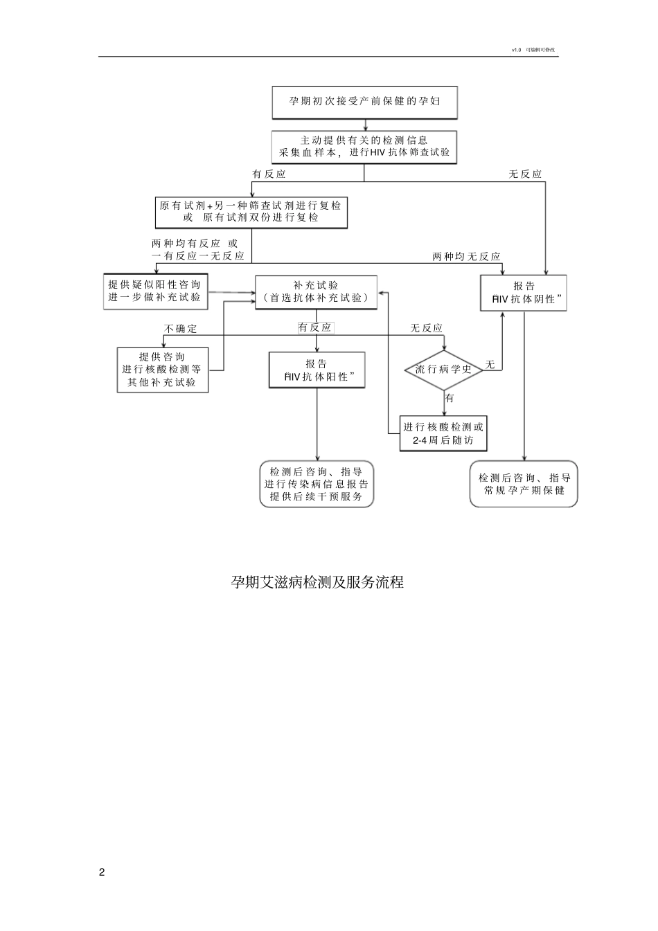 孕期艾滋病检测及服务流程_第2页